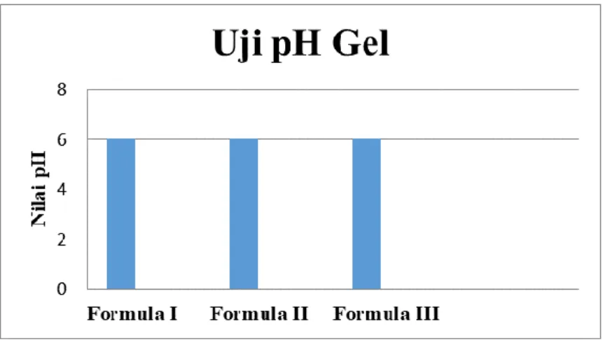 Gambar 5 Diagram Hasil Uji pH Gel 