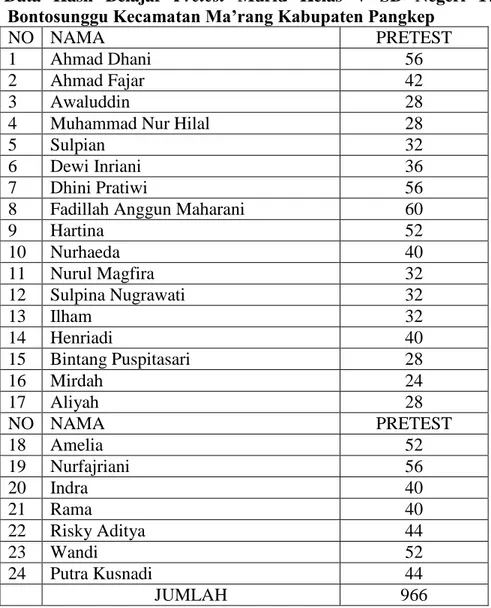 Tabel  4.1    Data  Hasil  Belajar  Pretest  Murid  Kelas  V  SD  Negeri  17  Bontosunggu Kecamatan Ma’rang Kabupaten Pangkep 