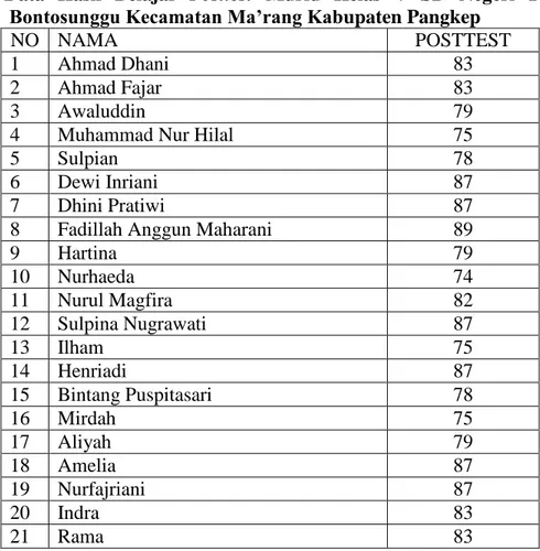 Tabel  4.5    Data  Hasil  Belajar  Posttest  Murid  Kelas  V  SD  Negeri  17  Bontosunggu Kecamatan Ma’rang Kabupaten Pangkep 