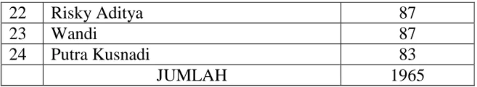 Tabel  4.6  Data  Statistik  Hasil  Belajar  Posttest  Murid  Kelas  V  SD  Negeri  17  Bontosunggu Kecamatan Ma’rang Kabupaten Pangkep 