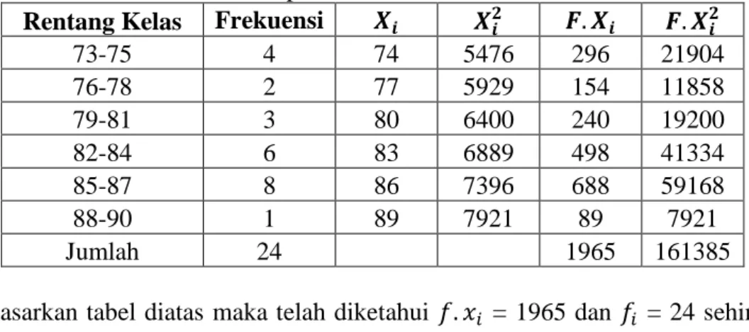 Tabel 4. 13 Distribusi Frekuensi posttest 