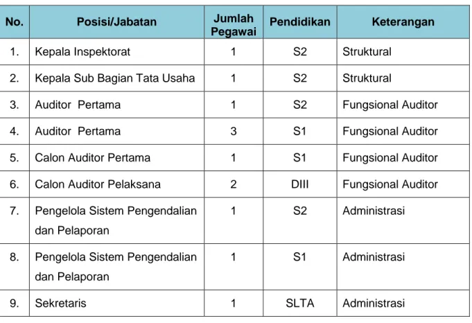 Tabel  1.  Pegawai Inspektorat – BSN Berdasarkan Jabatan &amp; Pendidikan Per 2015  No