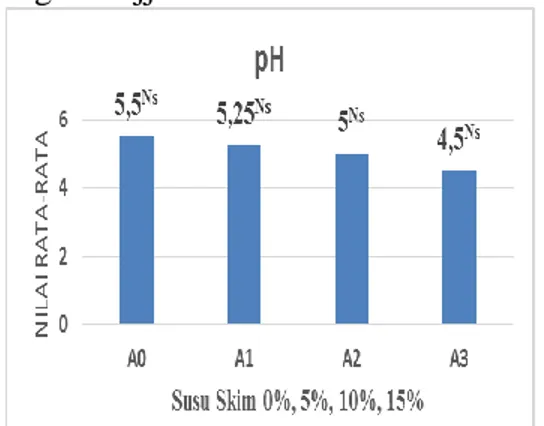 Gambar 1. Grafik Pengaruh Konsentrasi Susu  Skim Terhadap Rerata pH Minuman kefir susu 