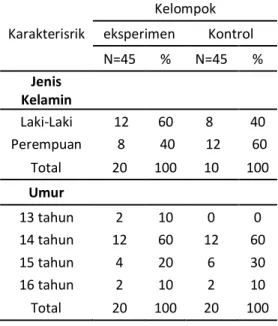 Tabel 1 distribusi frekuensi berdasarkan  jenis  kelamin  dan  umur  pada  kelompok  eksperimen  dan  kontrol  Karakterisrik  Kelompok eksperimen  Kontrol  N=45  %  N=45  %  Jenis  Kelamin              Laki-Laki   12  60  8   40  Perempuan   8   40   12   