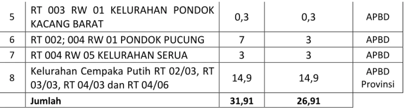 Tabel 2.7 Jumlah Perbaikan RUTLH 2019 