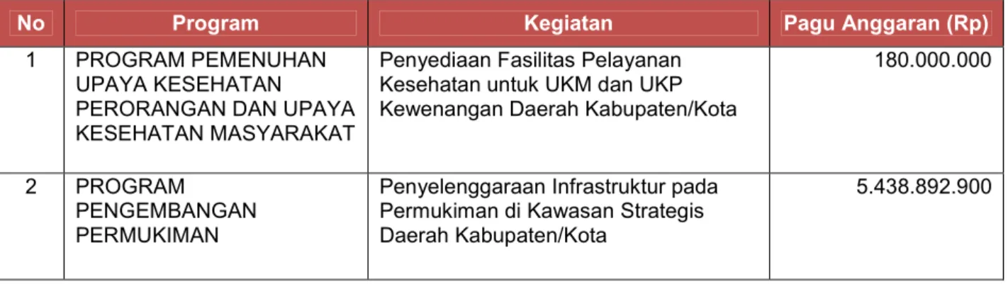 Tabel 2.11 Pagu Indikatif Tahun 2021 