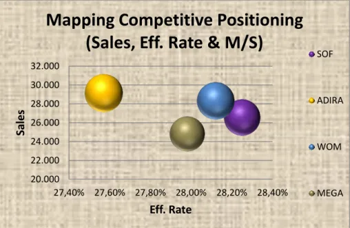 Gambar 1.  Mapping Competitive Positioning (Sales, Eff. Rate &amp; M/S ) 
