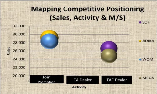 Gambar 2. Mapping Competitive Positioning (Sales, Activity &amp; M/S)    