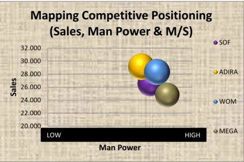 Gambar 4. Mapping Competitive Positioning (Sales, Man Power &amp; M/S)