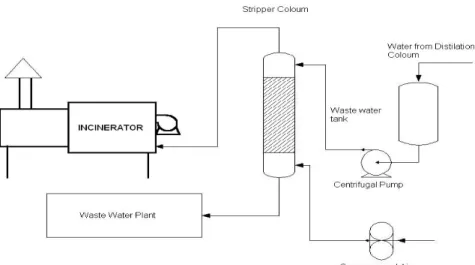 Gambar 10 Unit Stripper Unit Stripper