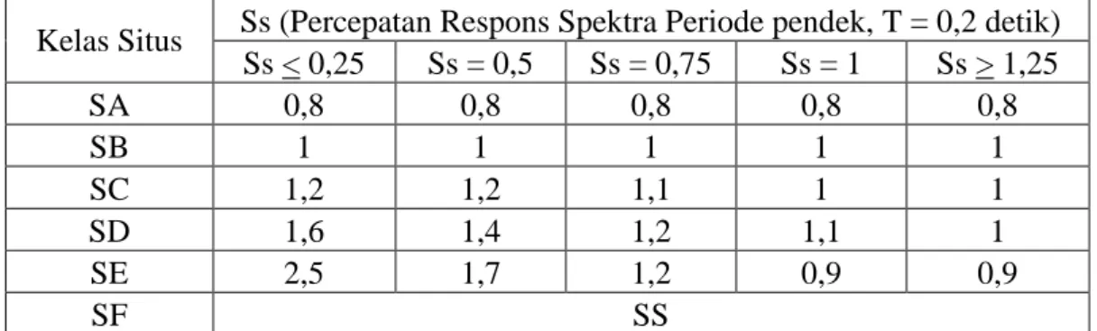 Tabel 3.9 Koefisien situs, F a