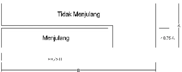 Gambar 3.2 Loncatan bidang muka 