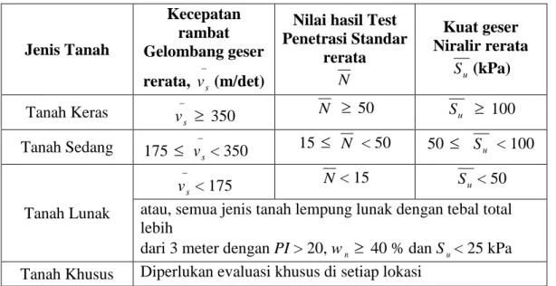 Tabel 3.1 Jenis-jenis tanah dan klasifikasinya 
