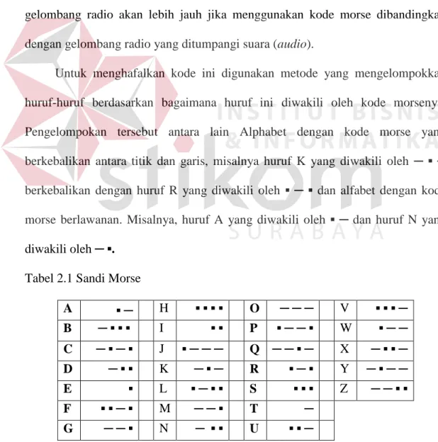 Tabel 2.1 Sandi Morse 