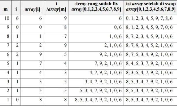Tabel 2.1 Contoh perhitungan dengan algoritma Fisher-Yates 