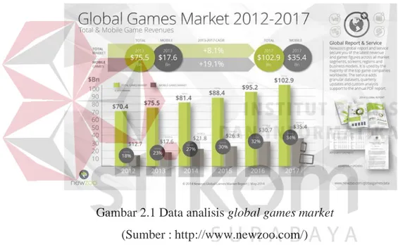 Gambar 2.1 Data analisis global games market  (Sumber : http://www.newzoo.com/) 