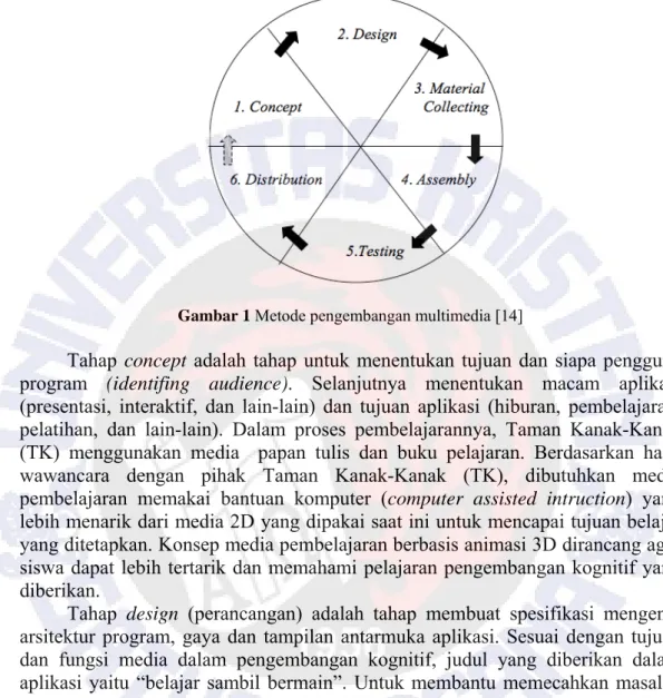 Gambar 1 Metode pengembangan multimedia [14] 