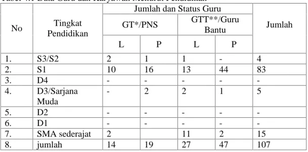 Tabel 4.1 Data Guru dan Karyawan Menurut Pendidikan