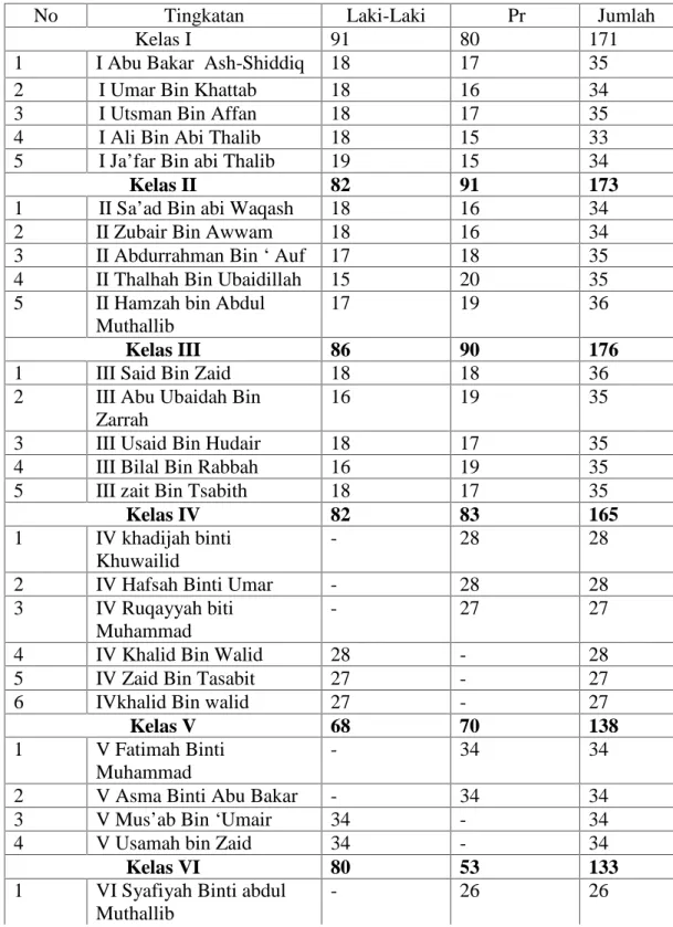 Tabel 4.2 Jumlah Siswa