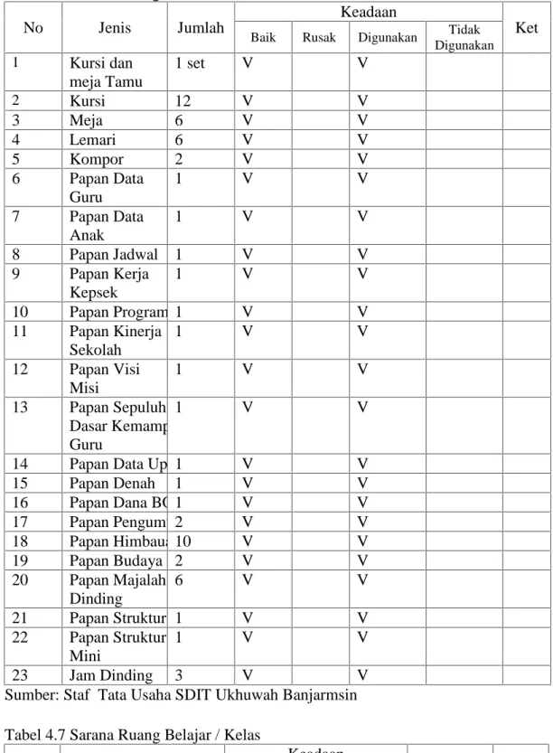 Tabel 4.6 Sarana Ruang Kantor