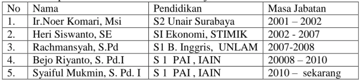 Tabel 4.1 Kepala Sekolah SDIT Ukhuwah Banjarmasin 