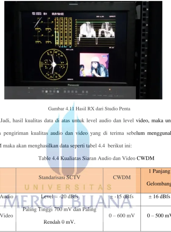 Table 4.4 Kualiatas Siaran Audio dan Video CWDM 