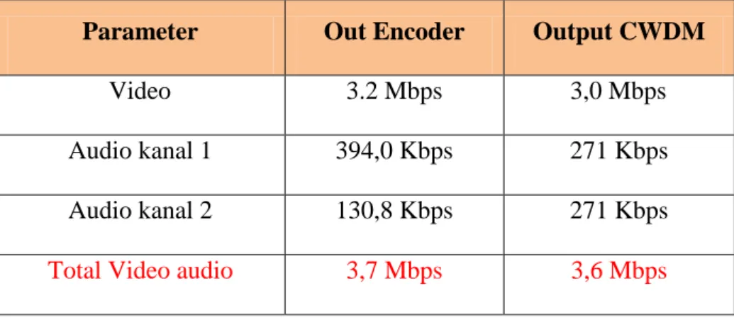 Tabel 4.2 Hasil Pengukuran Band Frekuensi Pada Mux CWDM Dengan Banyak Kanal  