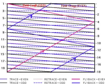Gambar 2.3. Pengulasan bersisipan (Interlaced Scanning) 