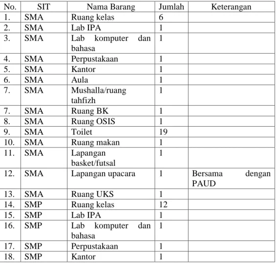Tabel 4.2 daftar keadaan sarana dan prasarana SIT Ukhuwah Banjarmasin