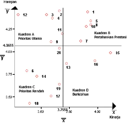 Gambar 4.3 Diagram Kartesius 