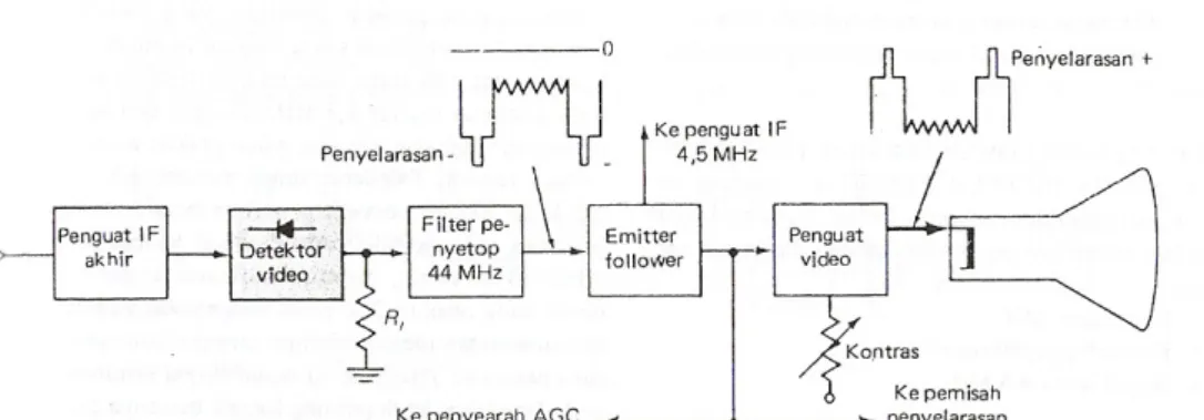 Gambar Diagram blok detektor video dan penguat video dalam penerima televisi hitam putih