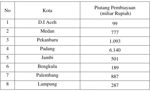 Tabel 1.4 Lokasi Pembiayaan Sewa Guna Usaha Pulau Sumatera       (Miliar Rupiah) 