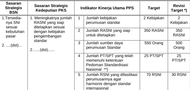 Tabel  2 – Sasaran Strategis, Indikator Kinerja Utama dan Target Tahun 2014      Pusat Perumusan Standar BSN 