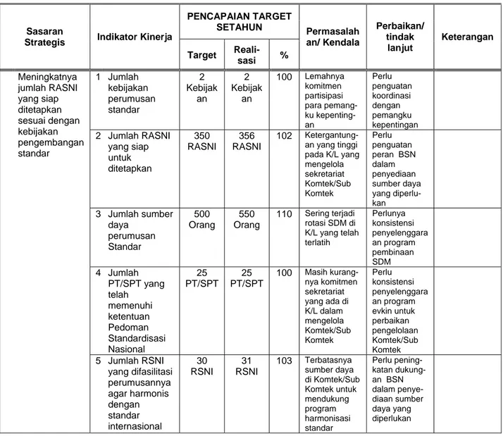 Tabel 3 – Pencapaian Target Pusat Perumusan Standar Tahun 2014 