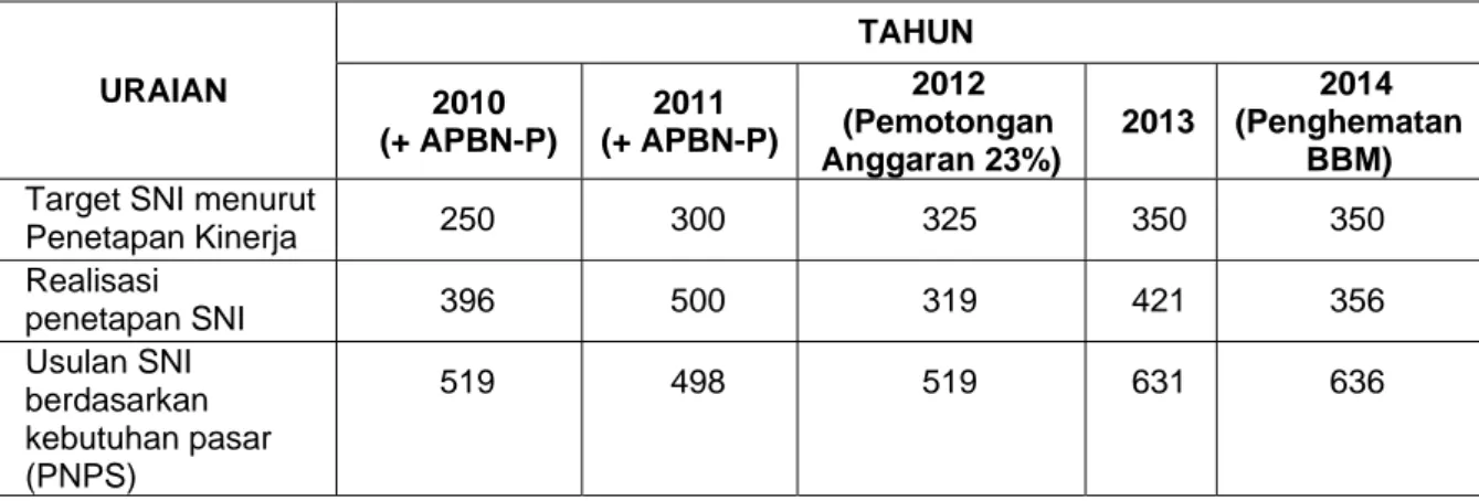 Gambar 4 – Perbandingan penetapan SNI per tahun (2010-2014) 