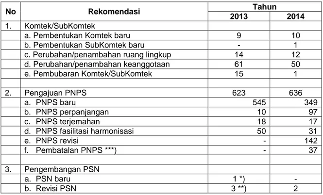 Tabel 6 – Tabulasi rekomendasi MTPS tahun 2013 dan 2014 