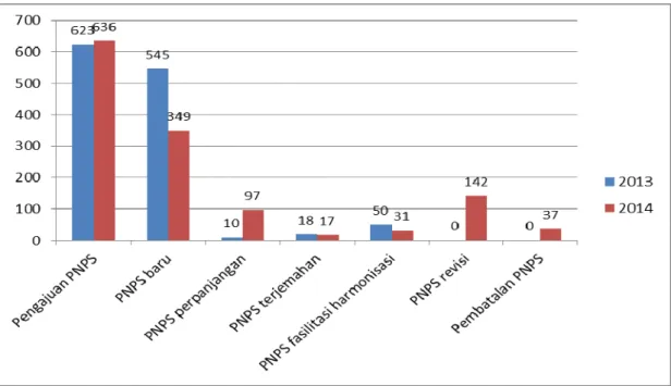 Gambar 8 – Perbandingan kategori PNPS yang diajukan oleh Komite Teknis antara  tahun 2013 dengan tahun 2014 
