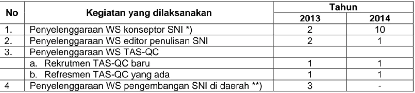Tabel 7 – Tabulasi pembinaan SDM perumusan SNI tahun 2013 dan 2014 