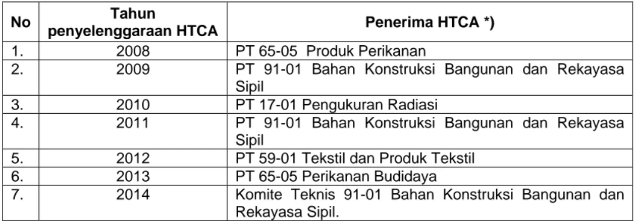 Tabel  9 – Tabulasi penerima anugerah HTCA tahun 2008-2014 