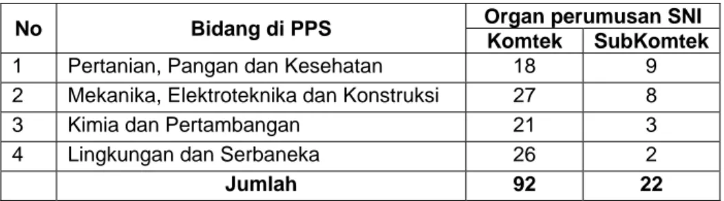 Tabel 1 – Pengelolaan Komtek/SubKomtek Perumusan SNI per bidang di PPS  