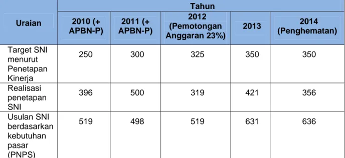 Tabel 4 – Target dan Realisasi Penetapan SNI dari Tahun 2010 s/d 2014 