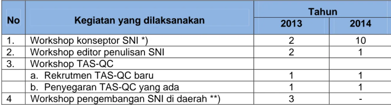 Tabel 6 – Tabulasi Pembinaan SDM Perumusan SNI Tahun 2013 dan 2014 
