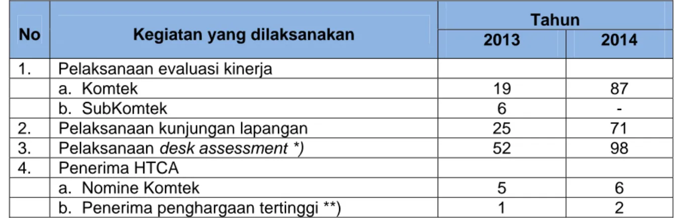 Tabel 8 – Evaluasi Kinerja Komtek/SubKomtek SNI Tahun 2013 dan 2014 