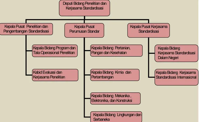 Gambar 1 – Struktur Organisasi Deputi PKS 