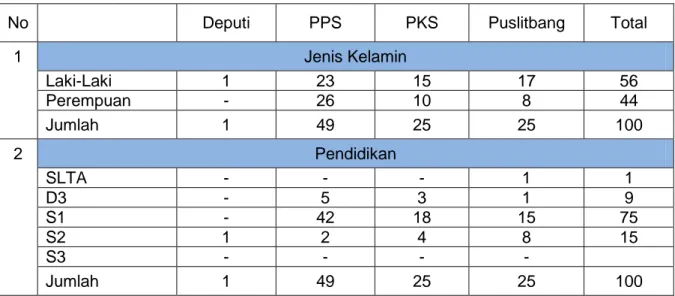 Table 1. Komposisi Sumber Daya Deputi PKS 2015 