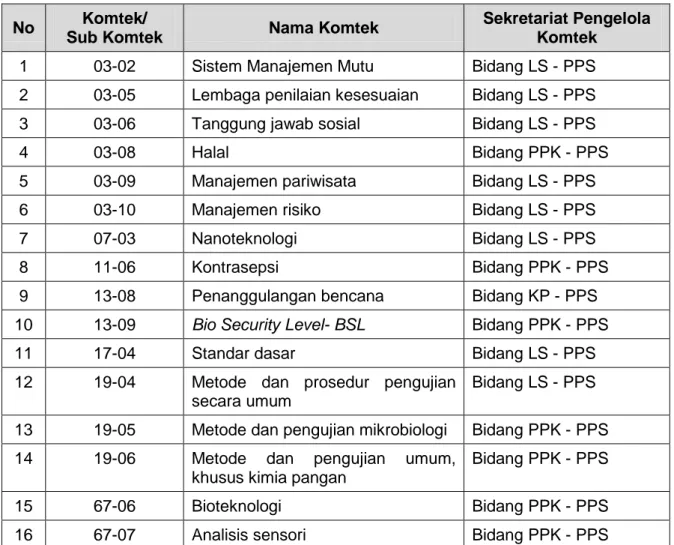 Table 5. Sekretarariat Komtek/SubKomtek Perumusan SNI yang Dikelola oleh BSN 