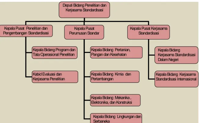 Gambar 1-Struktur Organisasi Deputi PKS 