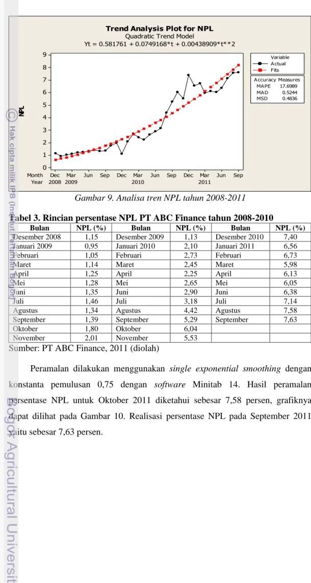 Gambar 9. Analisa tren NPL tahun 2008-2011 
