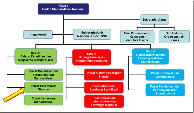 Gambar 1 – Struktur organisasi Badan Standardisasi Nasional - BSN 
