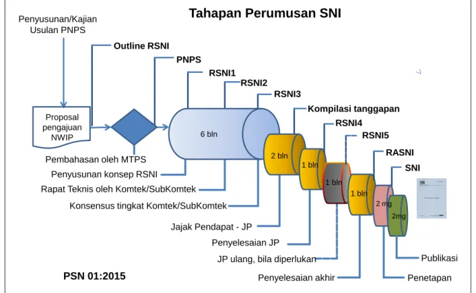 Gambar 3 – Tahapan Perumusan SNI sesuai dengan PSN 01:2015 